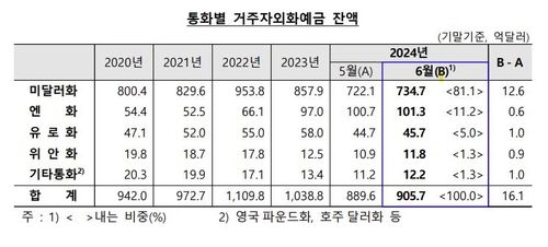 통화별 거주자외화예금 잔액