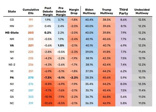 토론 전후 바이든 대통령과 트럼프 전 대통령 간 지지율 격차 변화