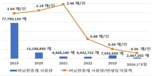 면세점 비닐 완충재 사용량. [환경부 제공. 재판매 및 DB 금지]