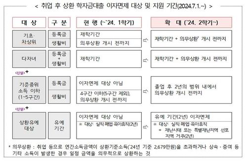 2학기 학자금대출 금리 1.7%로 동결…3일부터 신청 접수 - 2