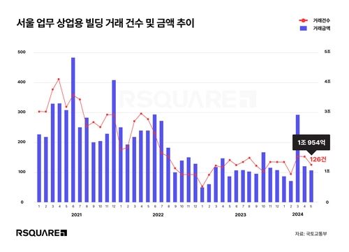 서울 업무·상업용 빌딩 거래 추이