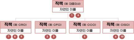책무구조도 개념도