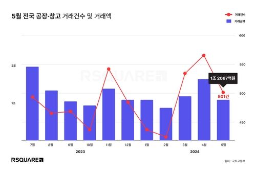 전국 공장·창고 거래 추이