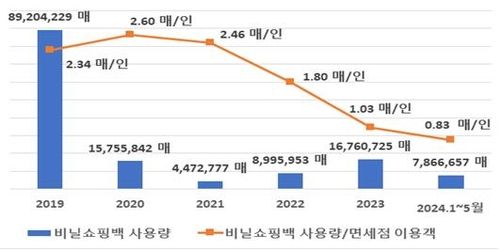 면세점 비닐 쇼핑백 사용량. [환경부 제공. 재판매 및 DB 금지]