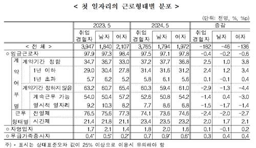 2024년 5월 경제활동인구 청년층 부가조사 결과