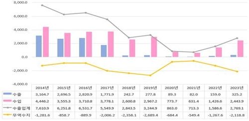최근 10년 북한의 연도별 수출입 추이