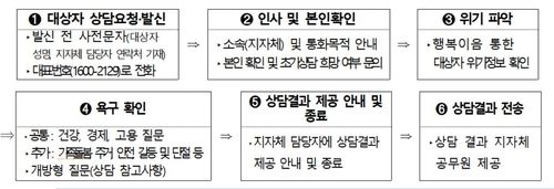 AI 활용 복지 사각지대 발굴 초기상담 정보시스템 운영 방식