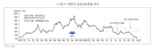 엔화 실질실효환율 추이