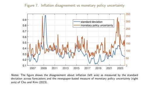 기대인플레이션 불일치와 통화정책 불확실성 추이