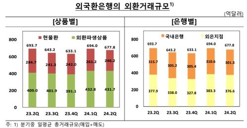 환율 변동성 축소에 2분기 일평균 외환거래 2.3%↓ - 2