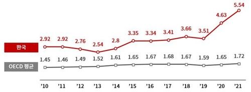 GDP 대비 재산세제 비중 연도별 비교(단위: %)