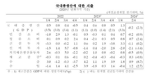 국내총생산 지출 항목별 성장률