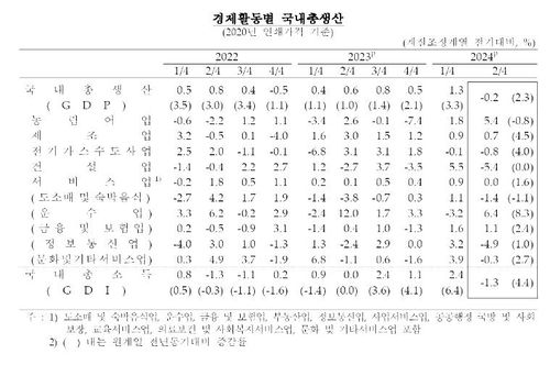 국내총생산 업종별 성장률