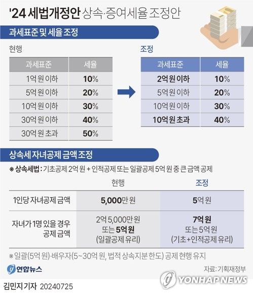 [그래픽] 2024년 세법개정안 상속·증여세율 조정안