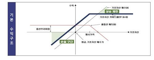 커버드콜 ETF 수익구조 