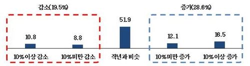 하반기 수출 실적 예상 