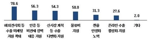 중소기업 수출 확대를 위해 정부가 추진해야 할 과제(1+2+3순위)