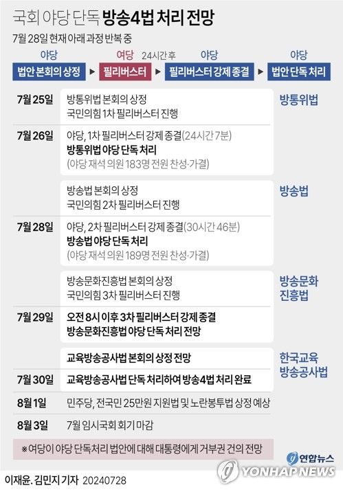 [그래픽] 국회 야당 단독 방송4법 처리 전망