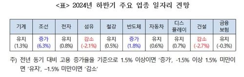 조선·반도체 일자리 1만개 늘어나지만…건설은 5만8천개 감소 - 2