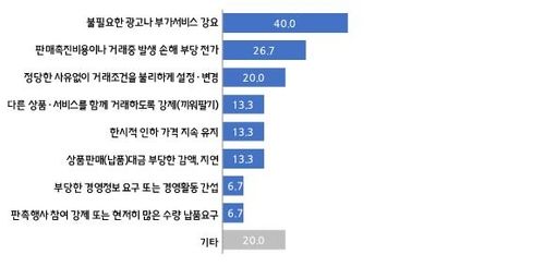 숙박앱 입점업체가 경험한 불공정거래·부당행위 유형