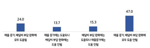 배달비 무료 경쟁 도움여부