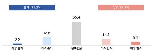 지난해 대비 온라인 쇼핑몰 거래비용 부담 변화