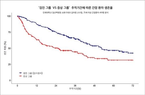 검진그룹과 증상그룹 간 간암 환자 생존율 비교