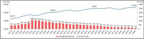 사업체 종사자 수 추이