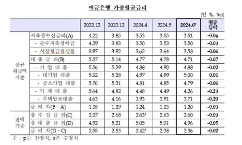 예금은행 가중평균 금리 추이