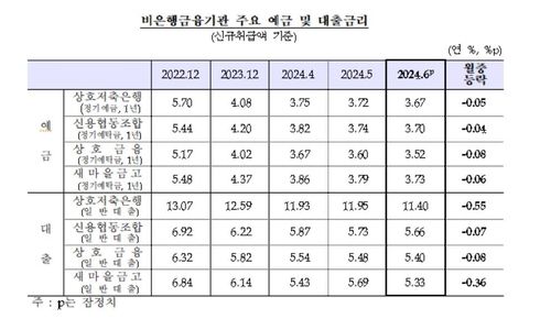 비은행금융기관 주요 예금·대출금리 