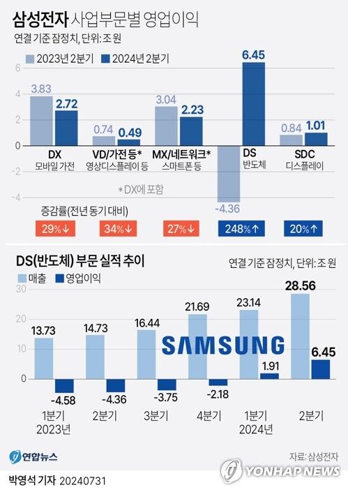 [그래픽] 삼성전자 사업부문별 영업이익