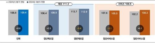 3분기 전망지수
