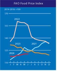 연도별 식량가격지수