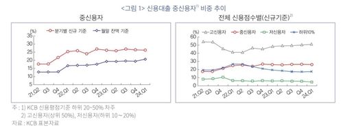 신용대출 중신용자 비중