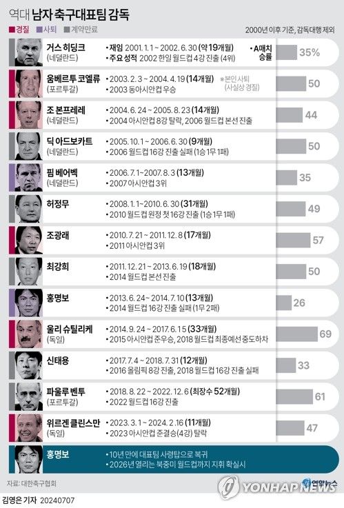 [그래픽] 역대 남자 축구대표팀 감독