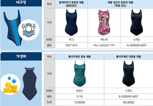 소비자원이 뽑은 내구성·가성비 우수 여성 수영복