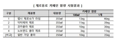 제로음료 카페인 함량 시험결과
