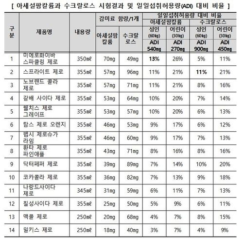 제로음료 감미료 함량