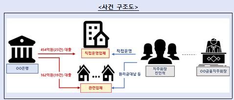 우리銀, 전 회장 친인척에 616억 대출…금감원 "350억 부적정" - 2