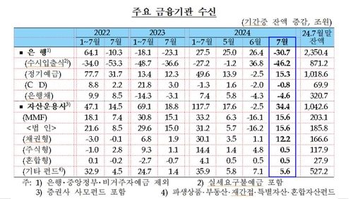 주요 금융기관 수신 추이