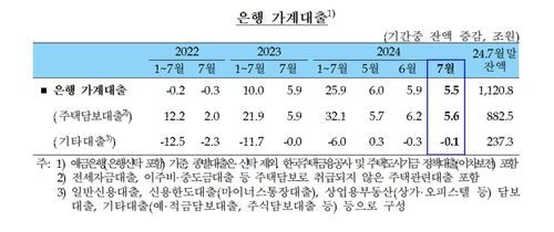 은행 가계대출 추이