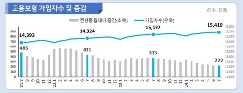 건설경기 침체에…건설업 고용보험 가입자 역대 최대폭 감소 - 2