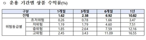 퇴직연금 디폴트옵션 적립금 33조원…89%가 '초저위험' 상품 - 2