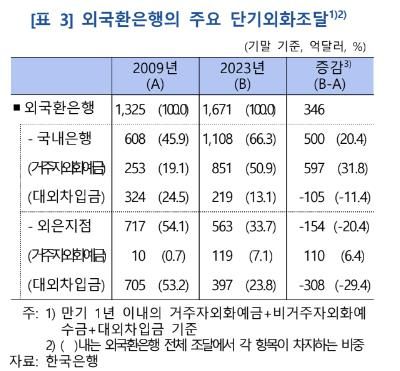 한은 "거주자 외화예금 확대 정책 지속 필요" - 2