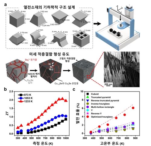 열전소재 구조에 따른 발전 효율 차이