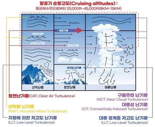 난기류