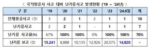 국적항공사의 난기류 사고 현황