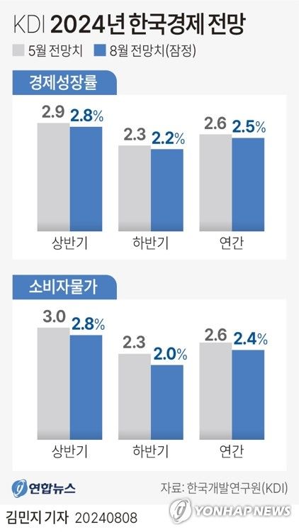 [그래픽] KDI 2024년 한국경제 전망