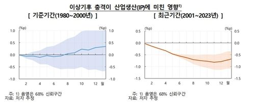 이상기후 충격이 산업생산에 미치는 영향