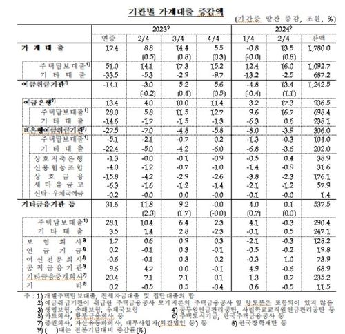 기관별 가계대출 추이